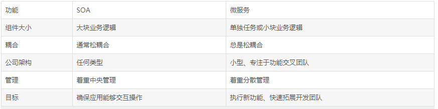 SOA架构和微服务架构的区别是什么？