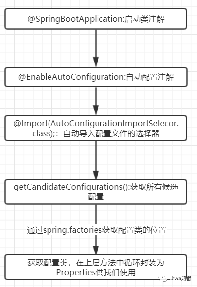 SpringBoot：认认真真梳理一遍自动装配原理！