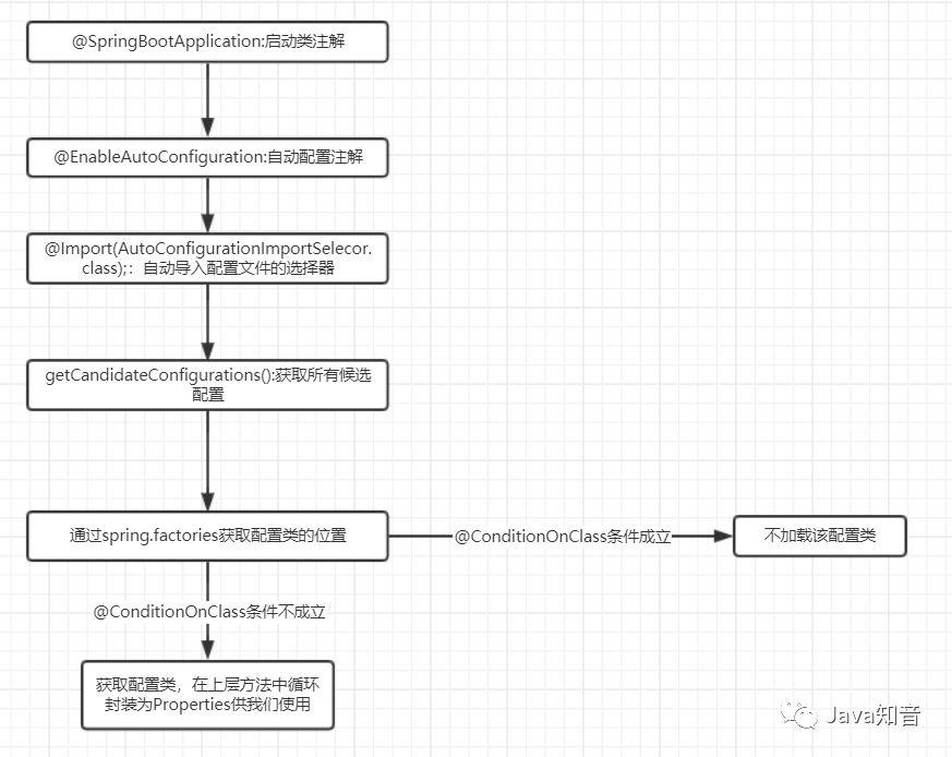 SpringBoot：认认真真梳理一遍自动装配原理！