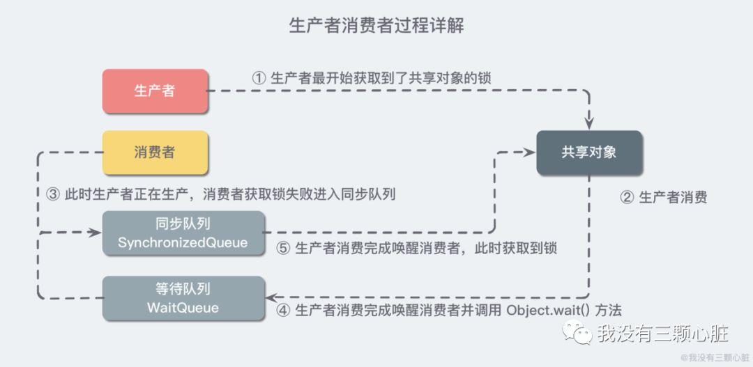 【万字长文】高并发中的线程通信，看这一篇就够了！