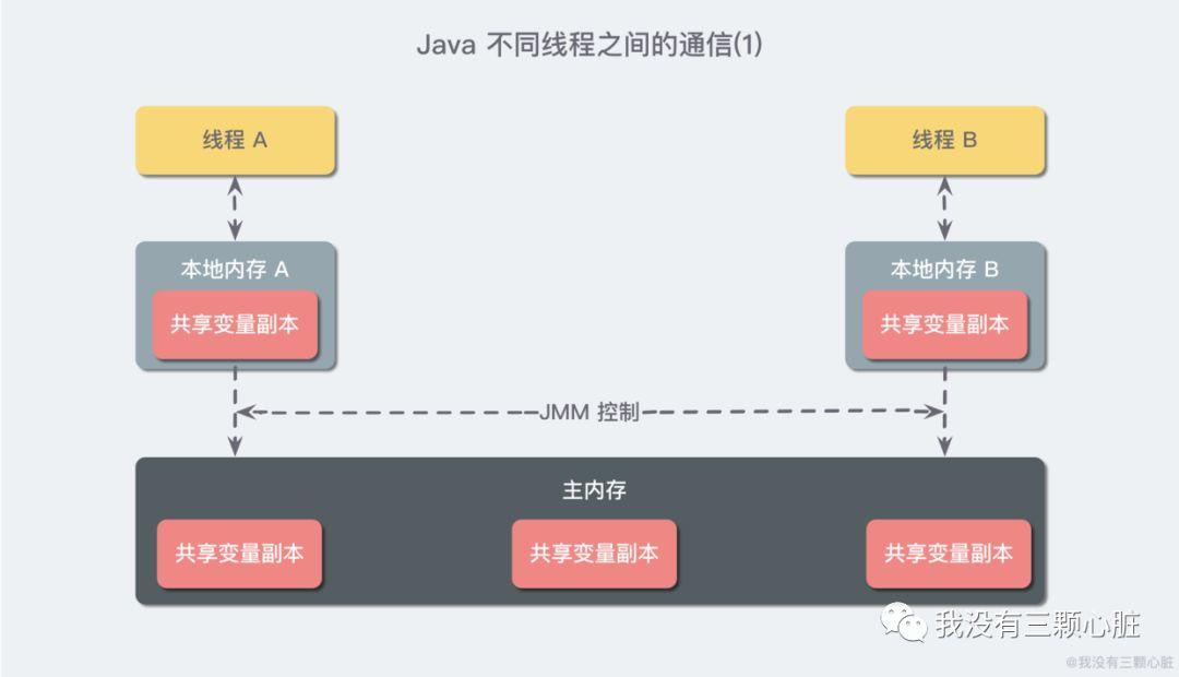 【万字长文】高并发中的线程通信，看这一篇就够了！