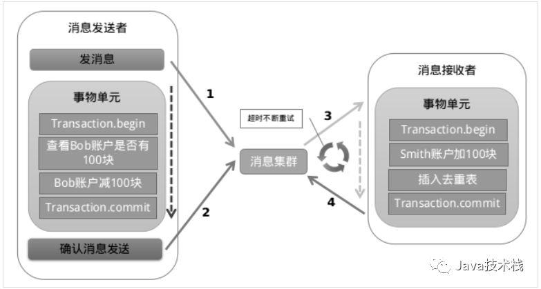 分布式事务的四种解决方案，值得参考！