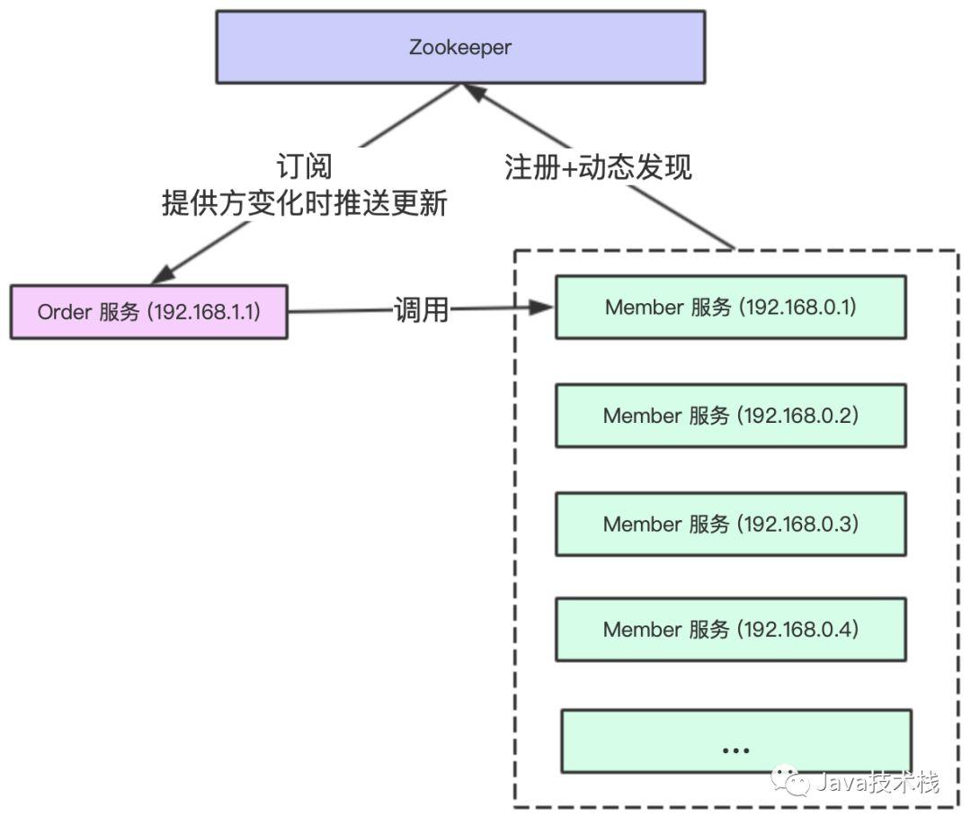 微服务为什么一定要Zookeeper？