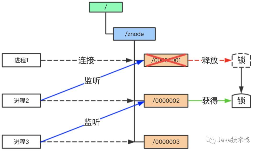 微服务为什么一定要Zookeeper？
