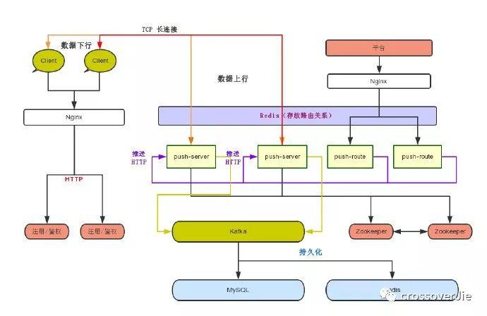 设计一个百万级的消息推送系统！