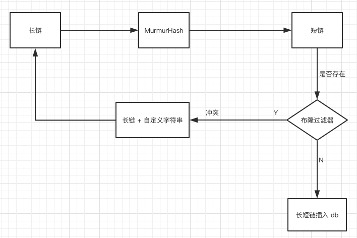 面试官：如何设计一个高性能短链系统？