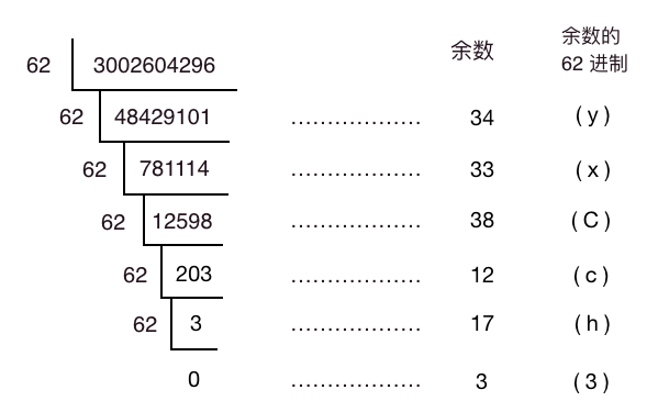 面试官：如何设计一个高性能短链系统？