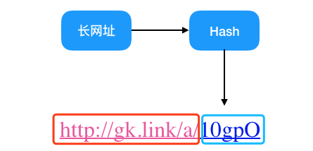 面试官：如何设计一个高性能短链系统？