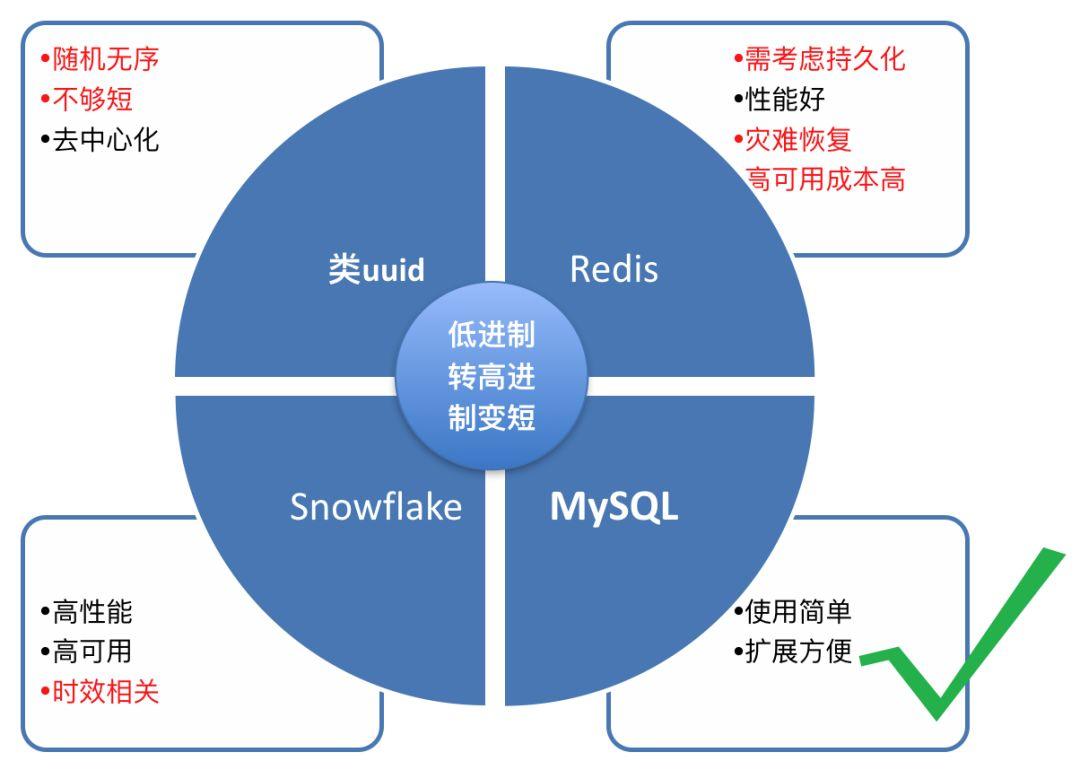 面试官：如何设计一个高性能短链系统？