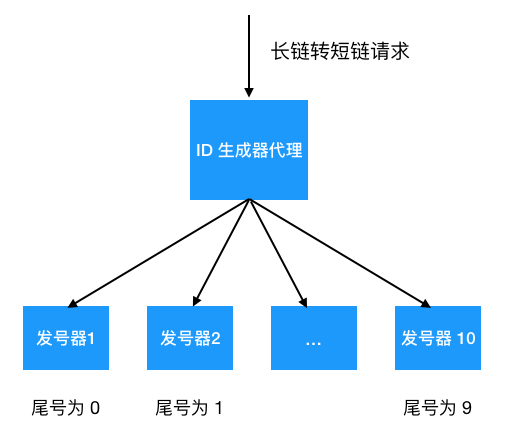 面试官：如何设计一个高性能短链系统？