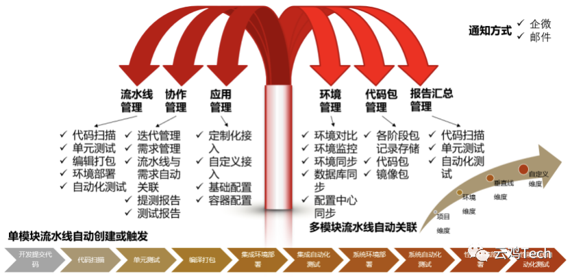 互联网持续集成解决方案