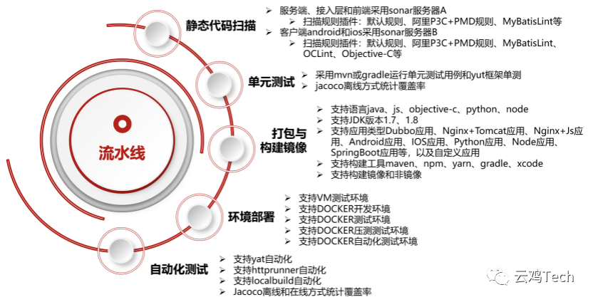 互联网持续集成解决方案