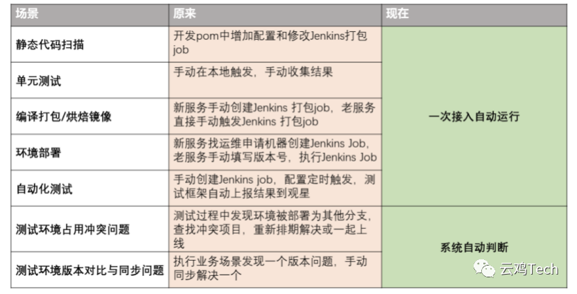 互联网持续集成解决方案