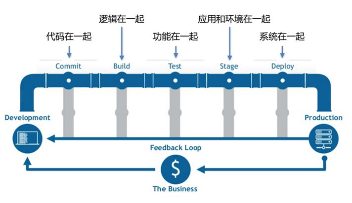 微服务的基石--持续集成