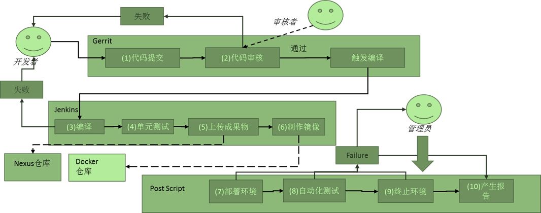 微服务的基石--持续集成