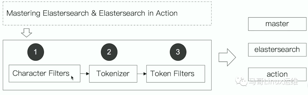 Elasticsearch中的切词怎么实现的?