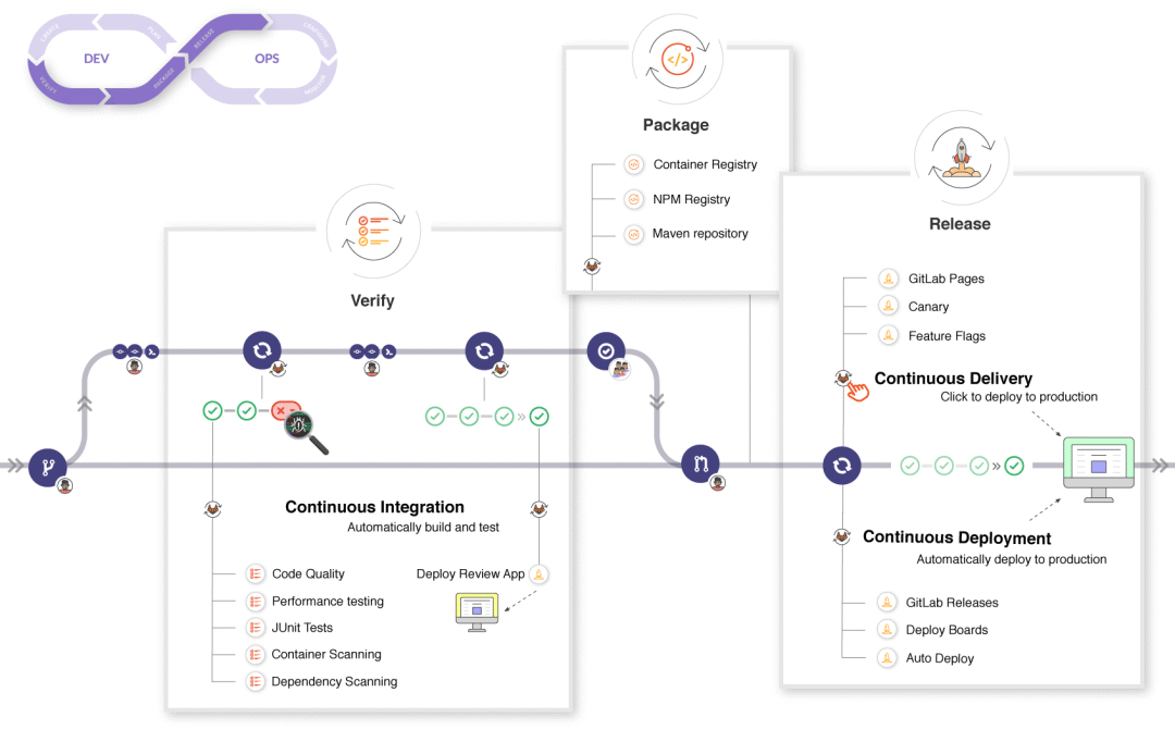 使用GitLab实现CI/CD