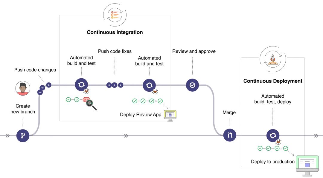 使用GitLab实现CI/CD