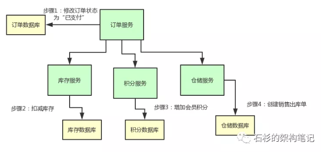 朋友，别告诉我你懂分布式事务！【非广告软文】