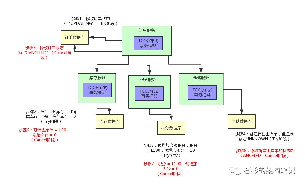 朋友，别告诉我你懂分布式事务！【非广告软文】