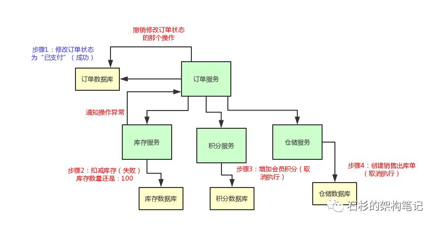 朋友，别告诉我你懂分布式事务！【非广告软文】