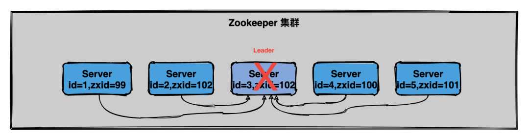 用大白话给你解释Zookeeper的选举机制