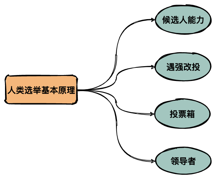 用大白话给你解释Zookeeper的选举机制