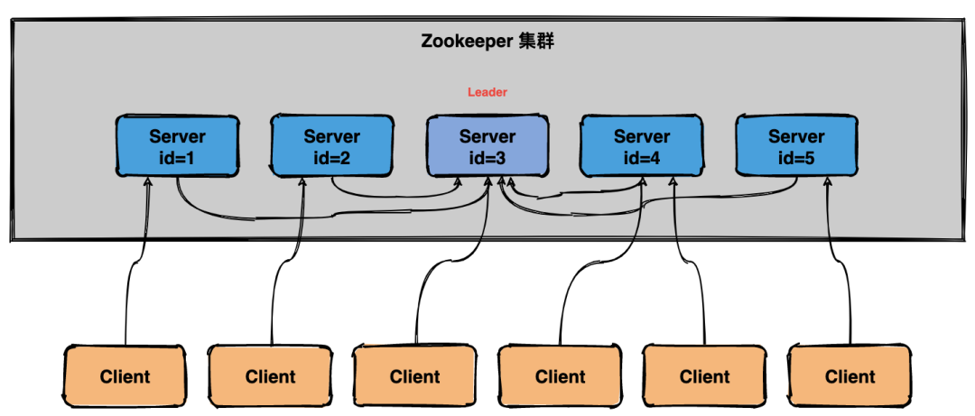 用大白话给你解释Zookeeper的选举机制